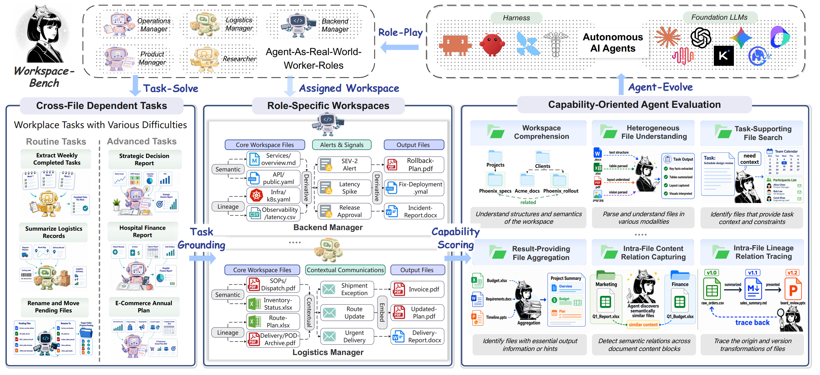Workspace-Bench-Lite framework overview