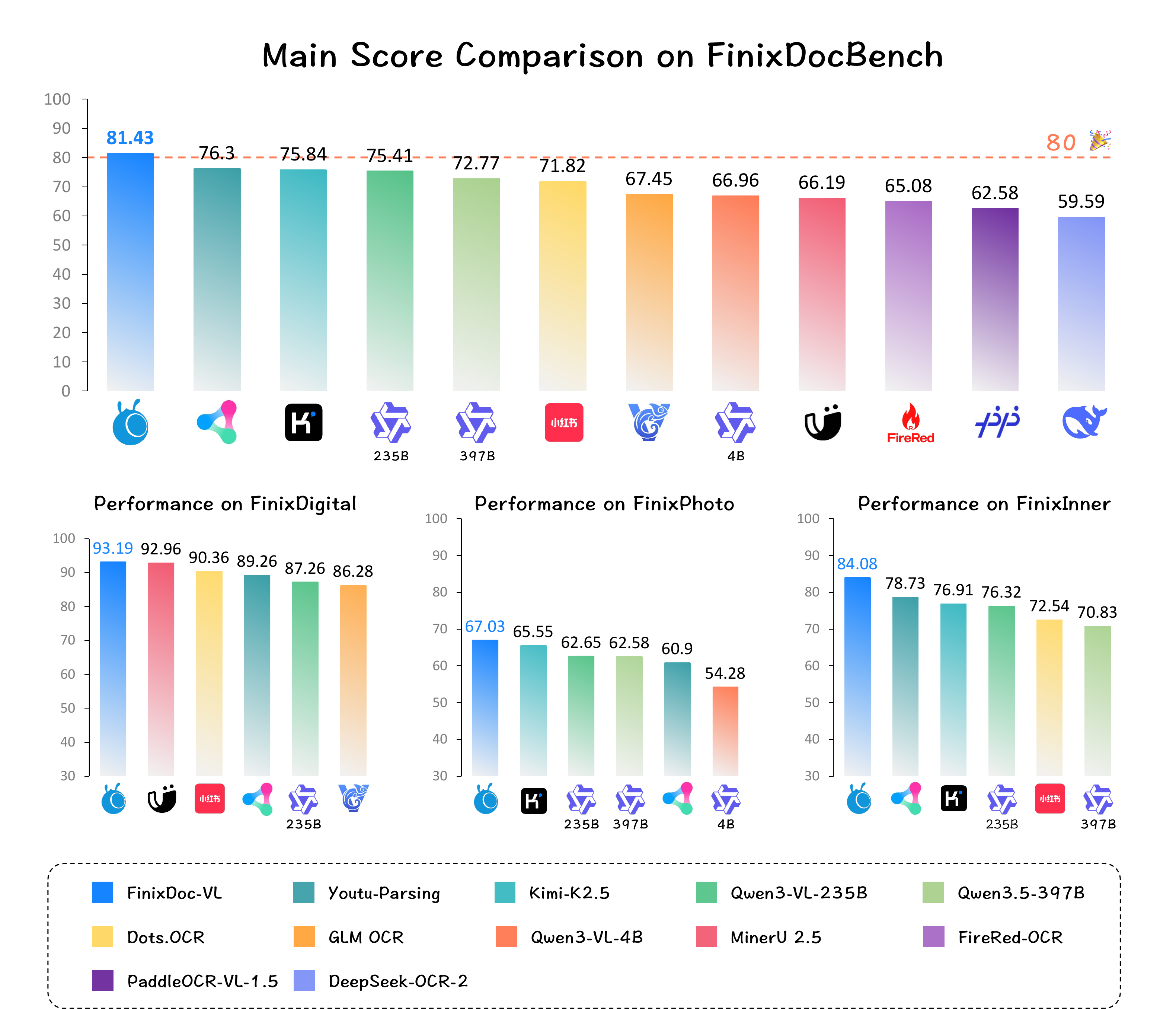 FinixDocBench benchmark matrix