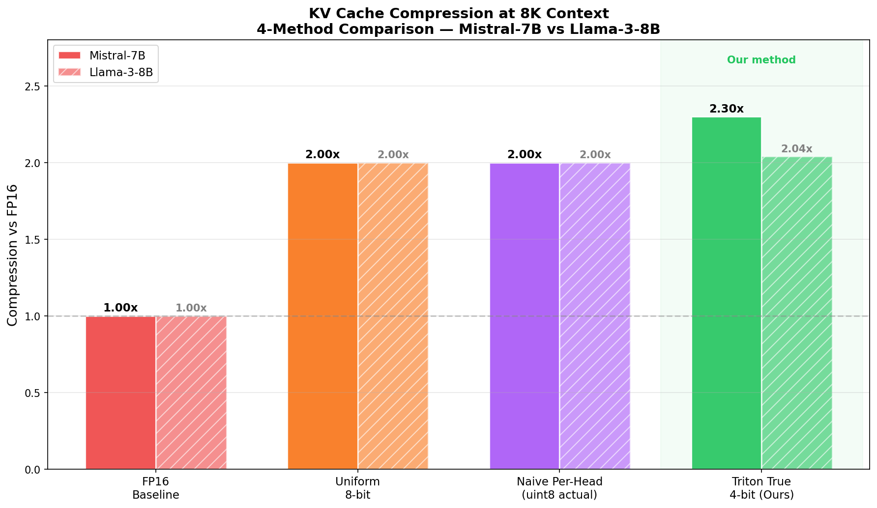 Compression