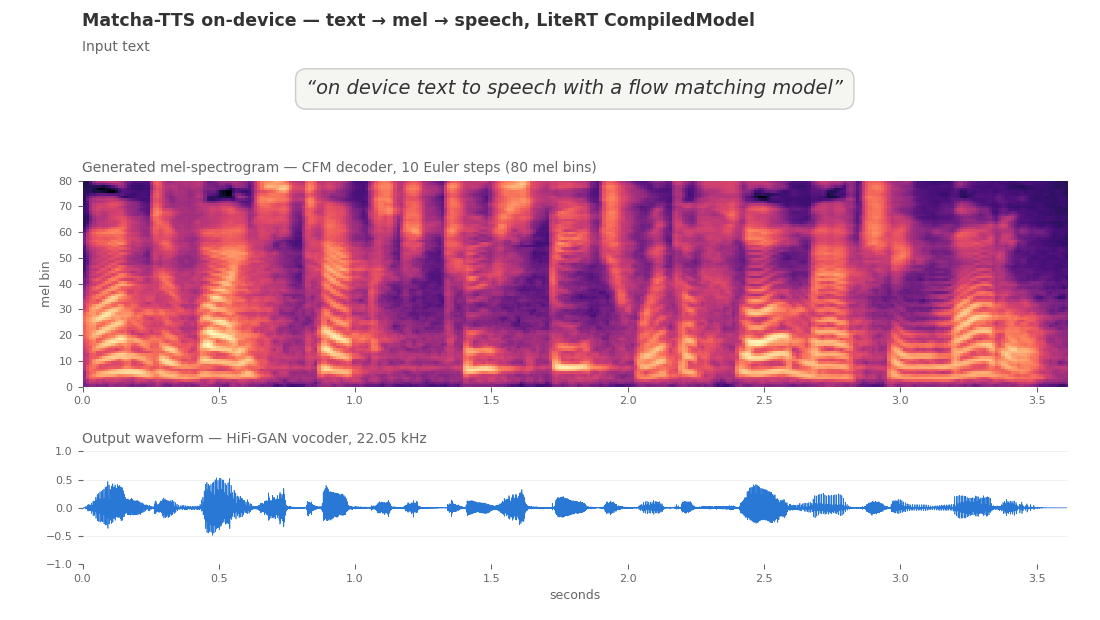Matcha-TTS — text to mel to waveform (on-device LiteRT)