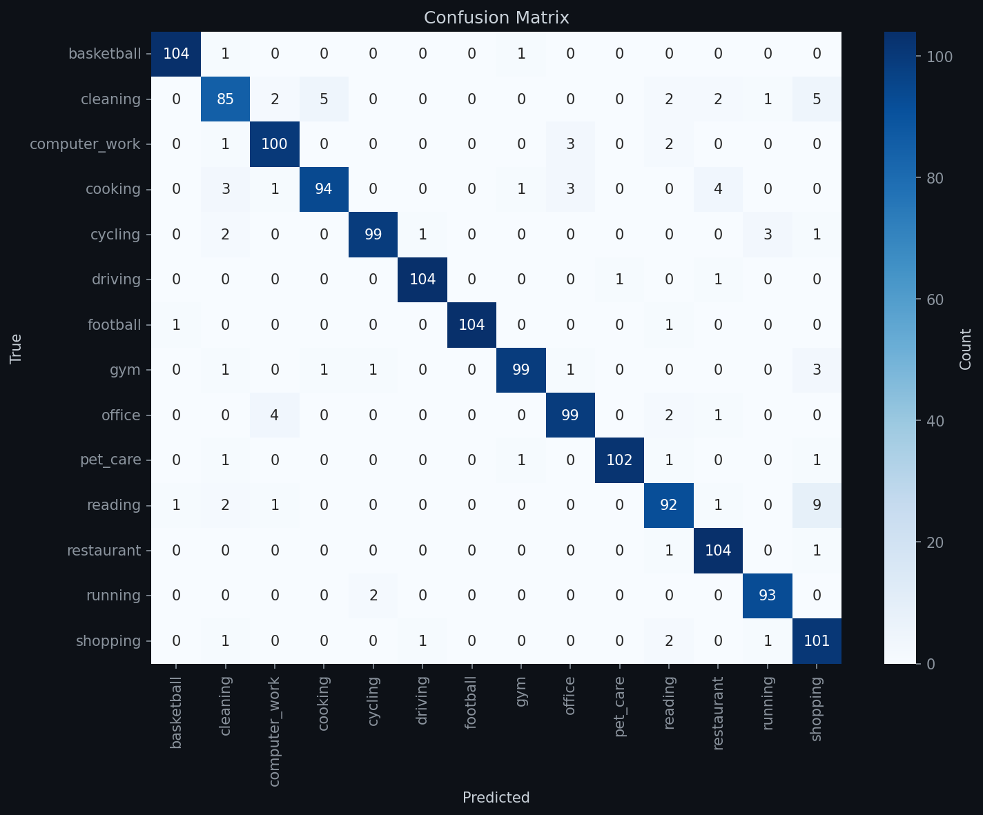 Confusion matrix