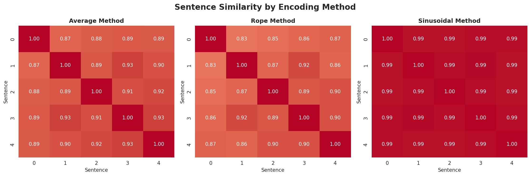 position_encoding_comparison.png