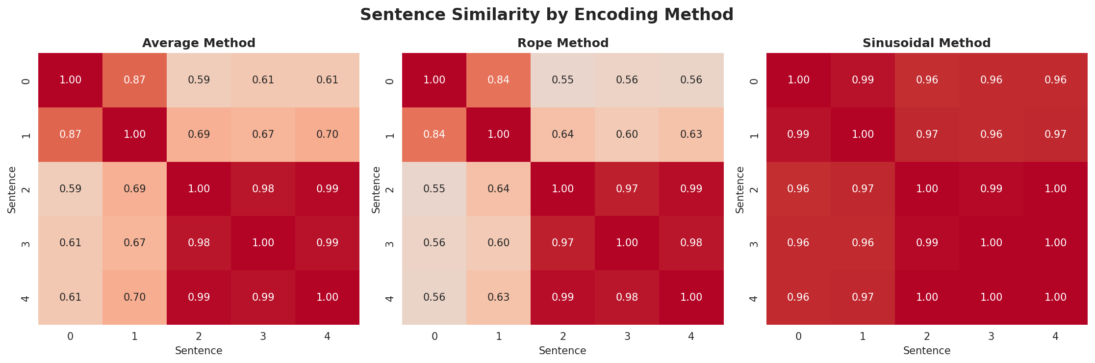 position_encoding_comparison.png
