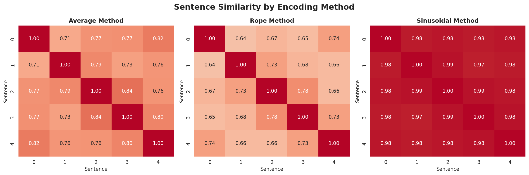 position_encoding_comparison.png