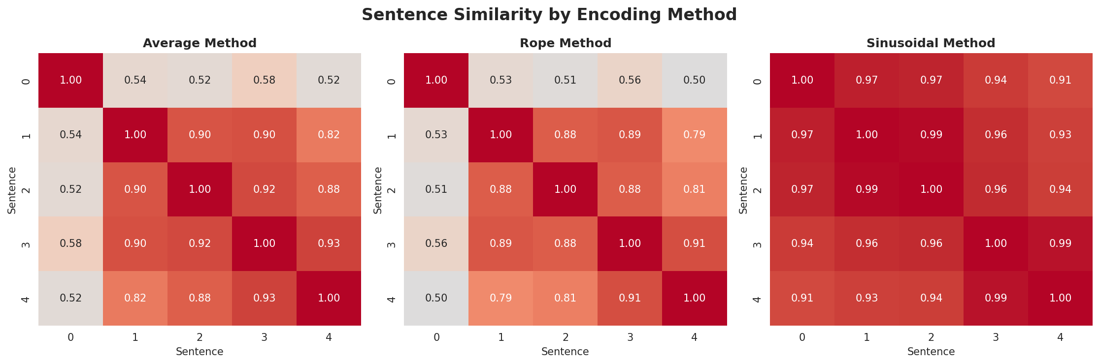 position_encoding_comparison.png