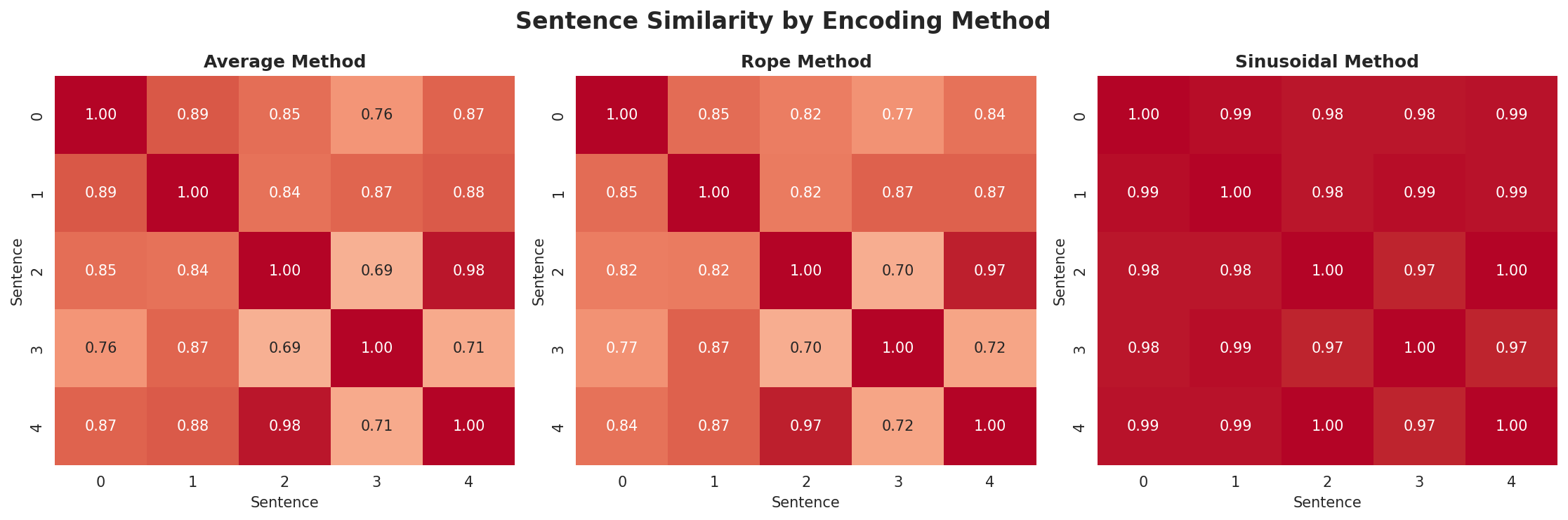 position_encoding_comparison.png