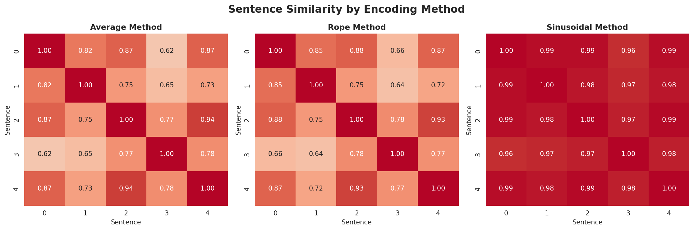 position_encoding_comparison.png