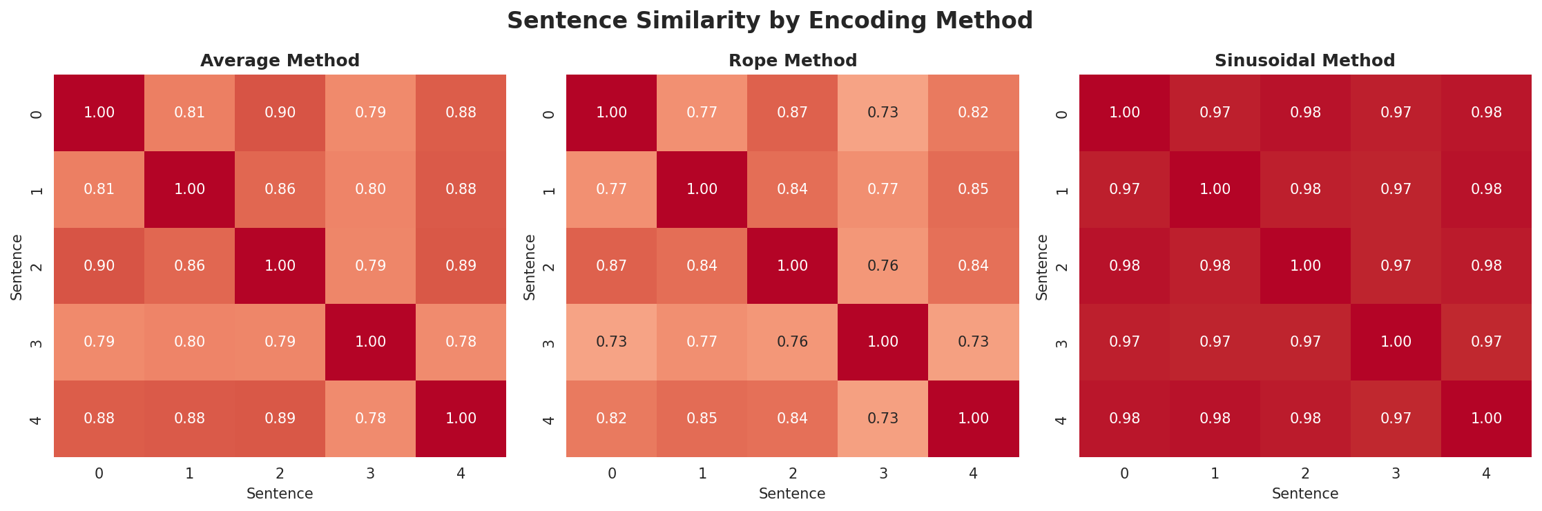 position_encoding_comparison.png