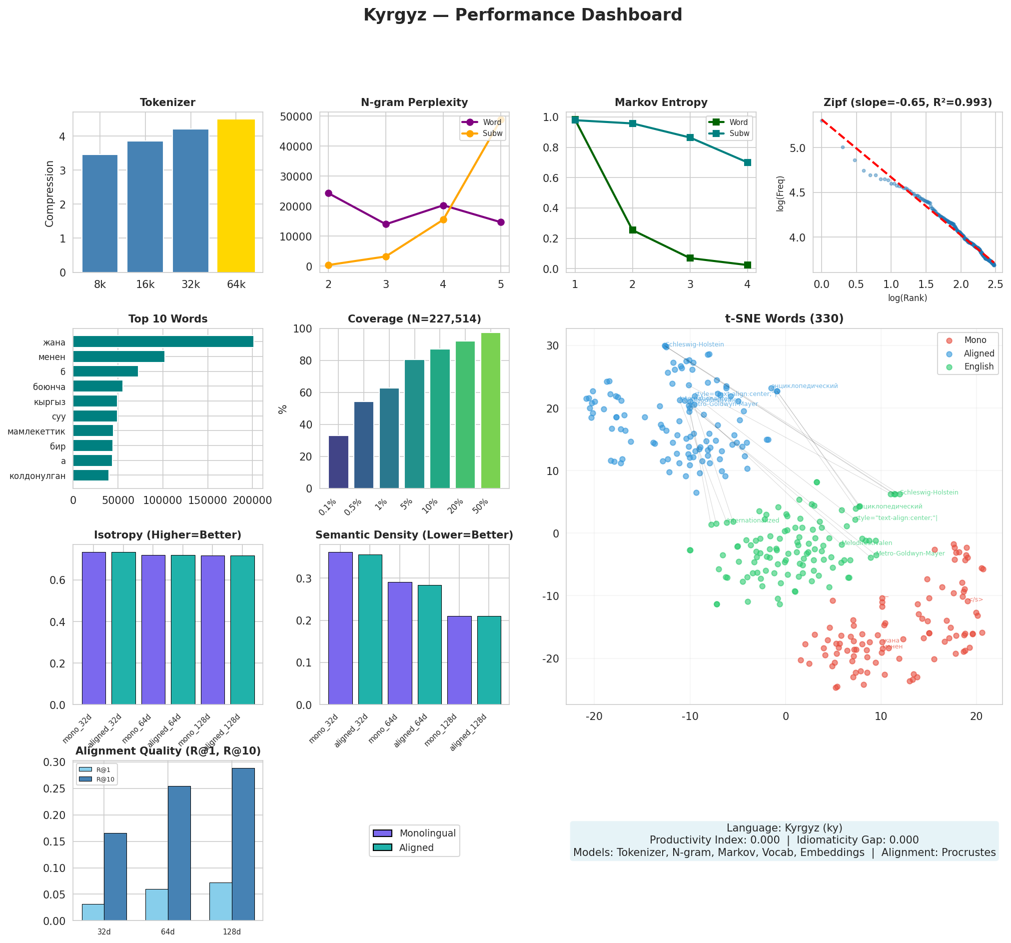 Performance Dashboard