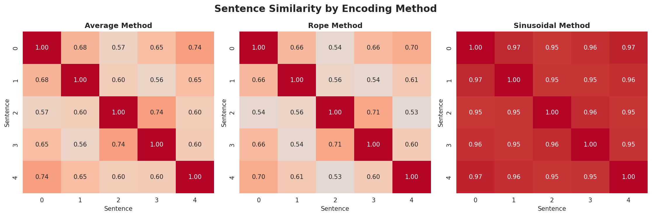 position_encoding_comparison.png