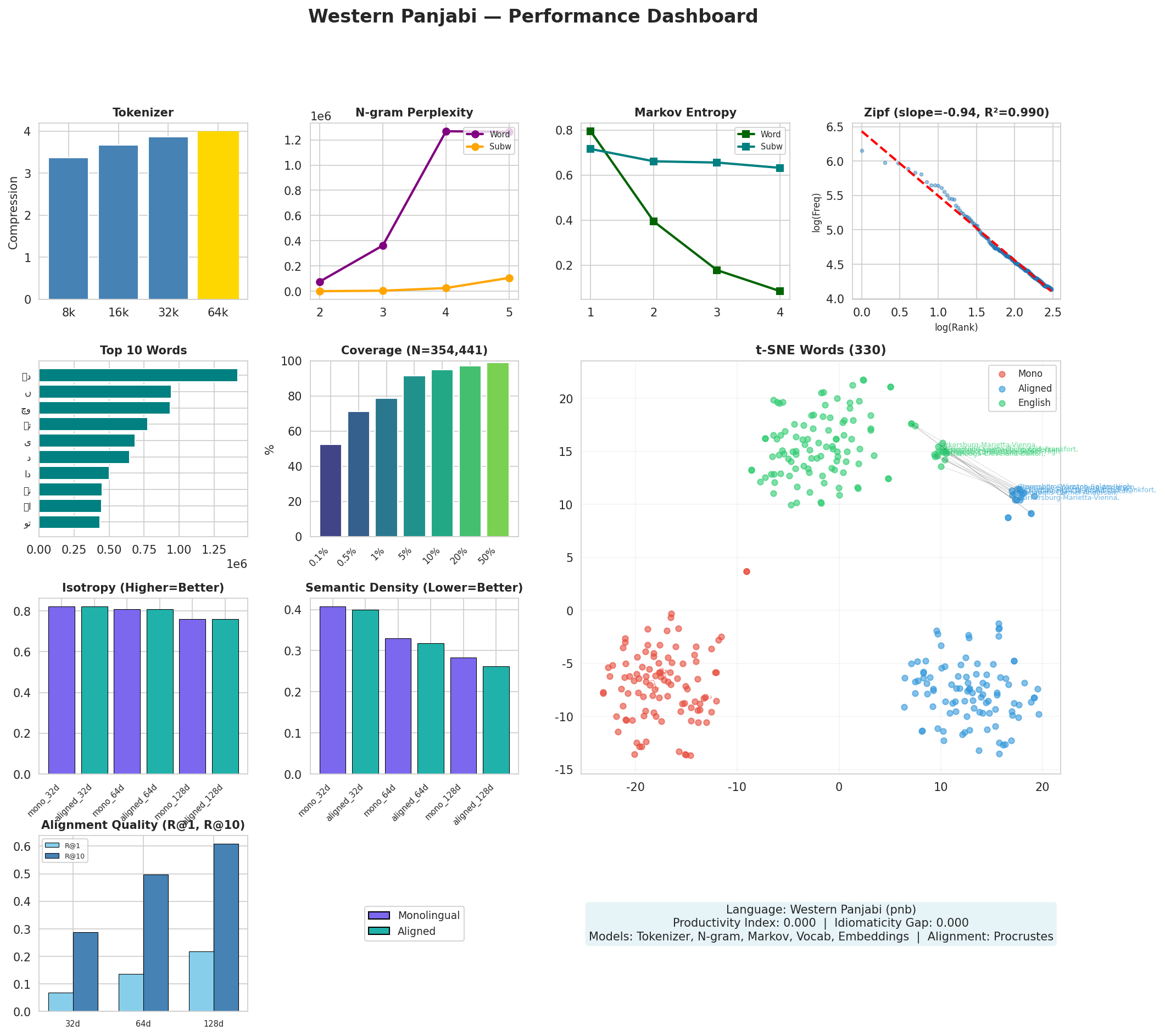 Performance Dashboard