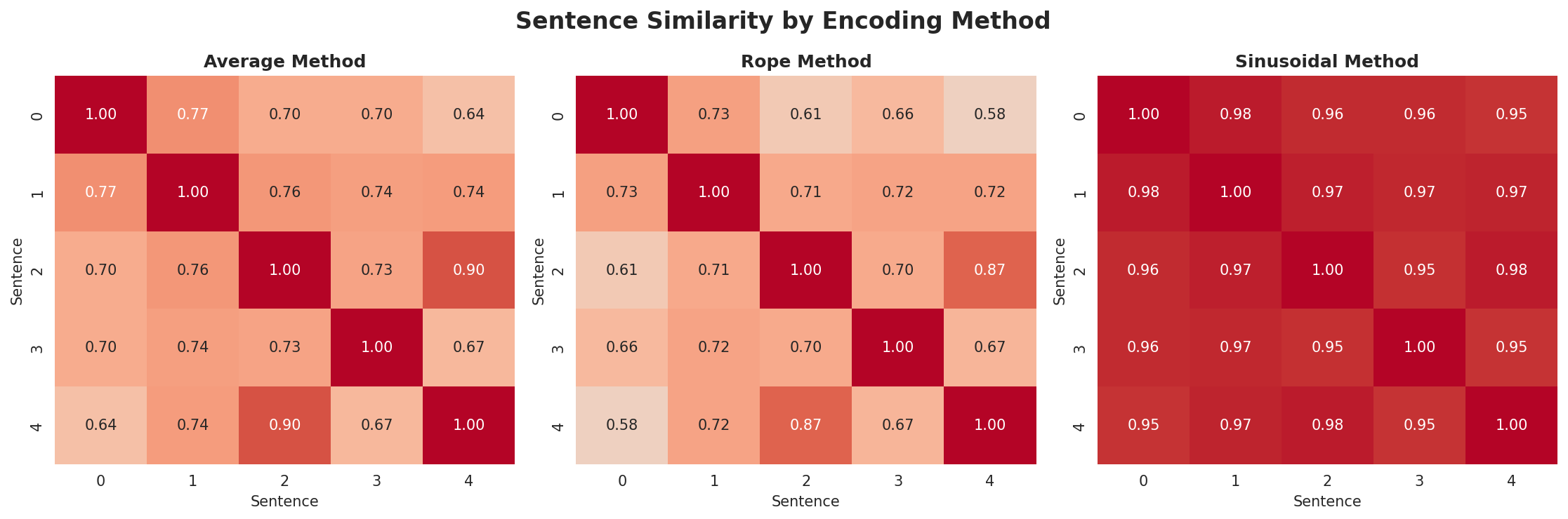 position_encoding_comparison.png