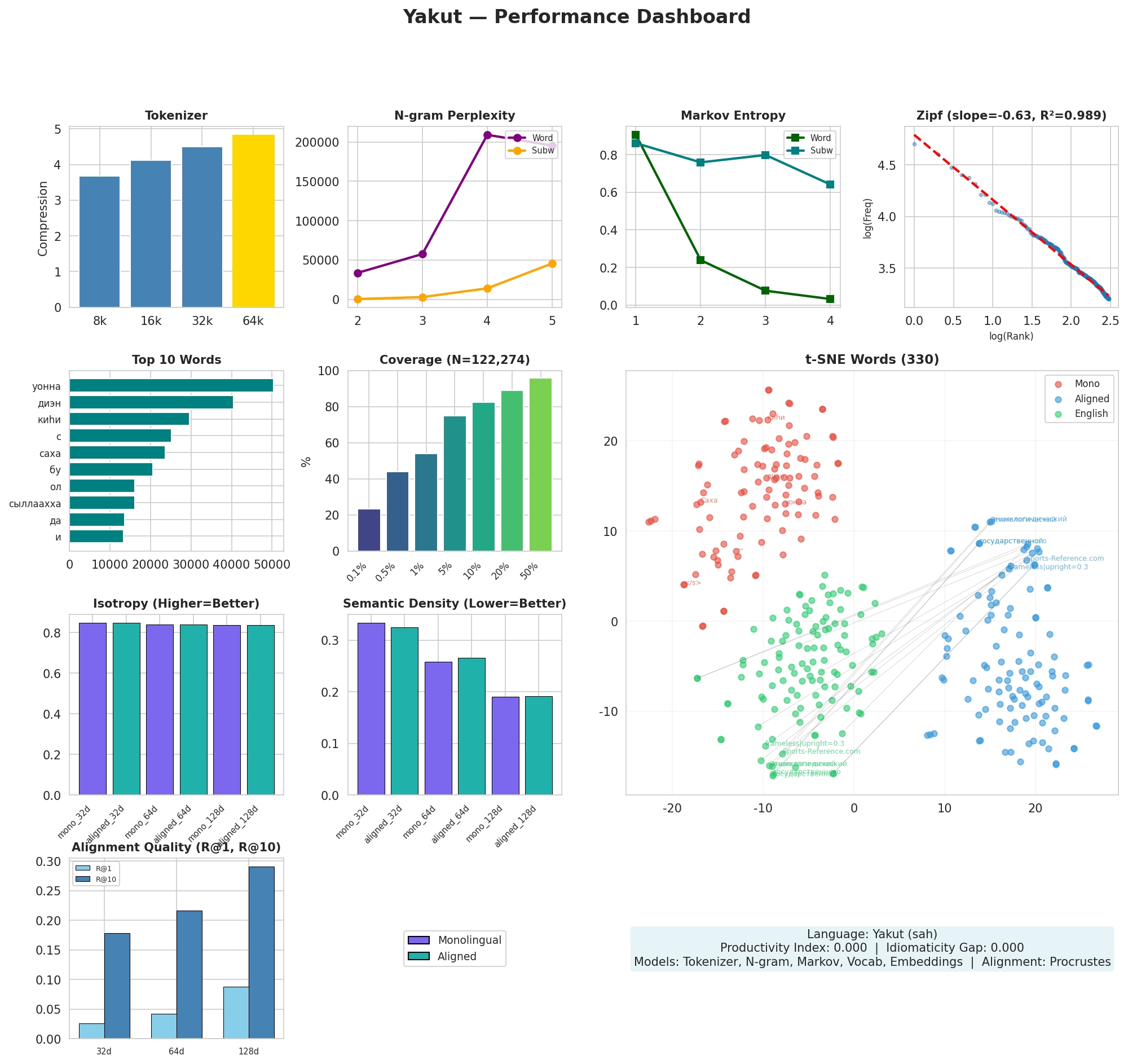Performance Dashboard