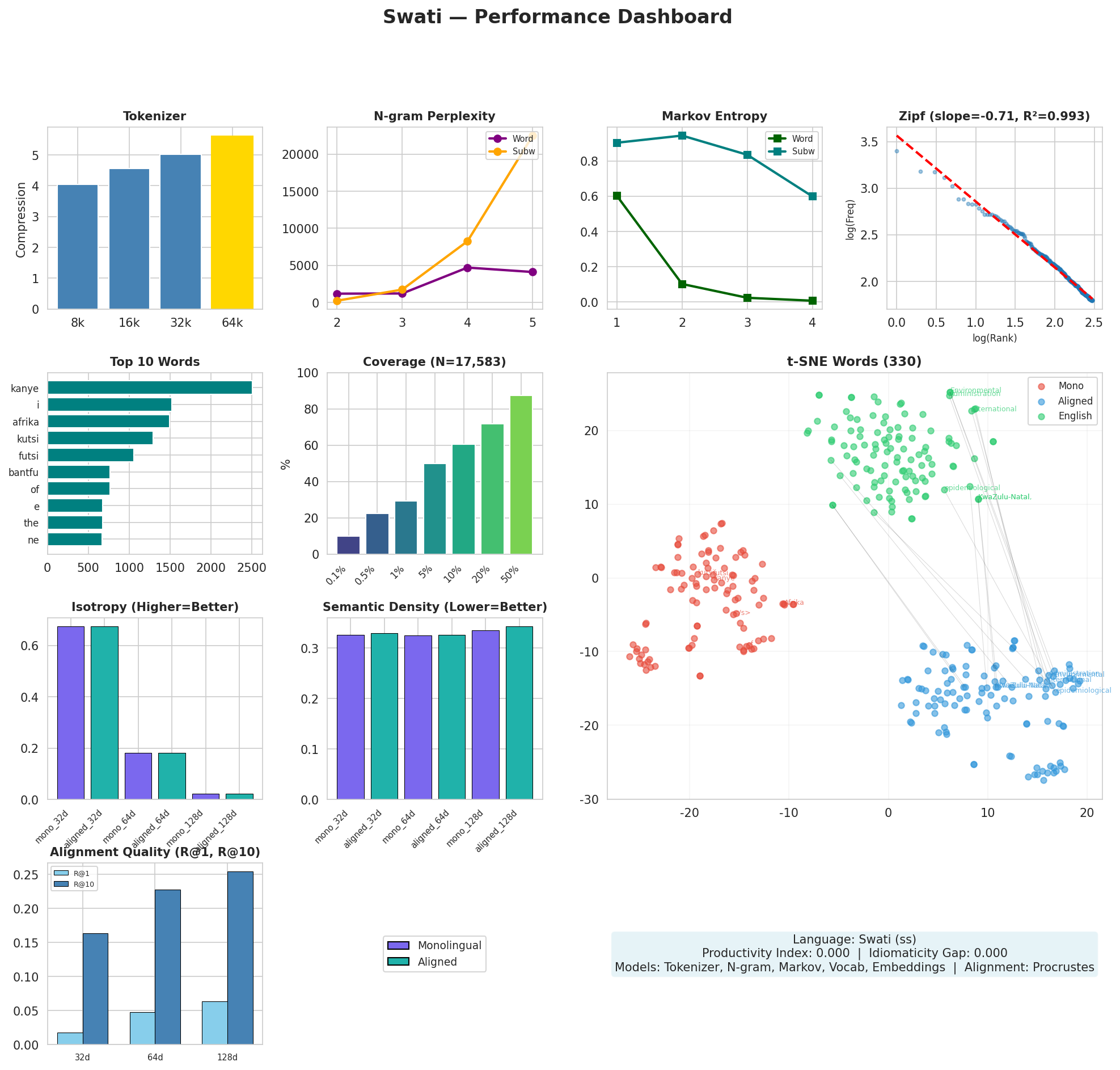 Performance Dashboard