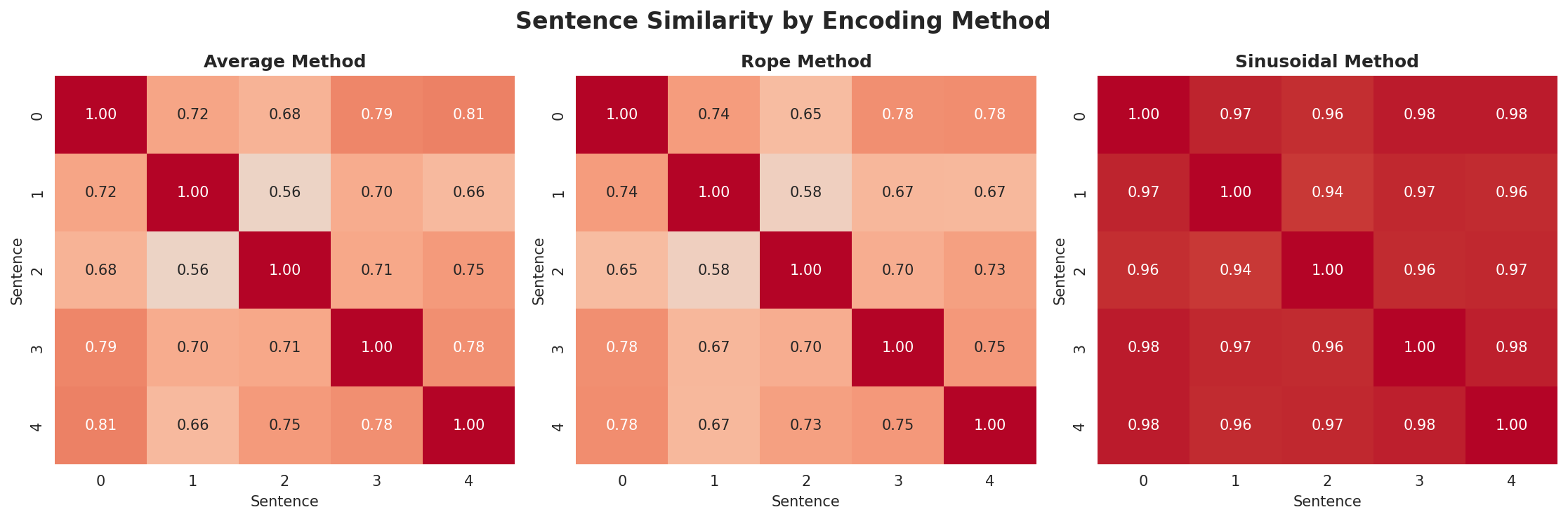 position_encoding_comparison.png