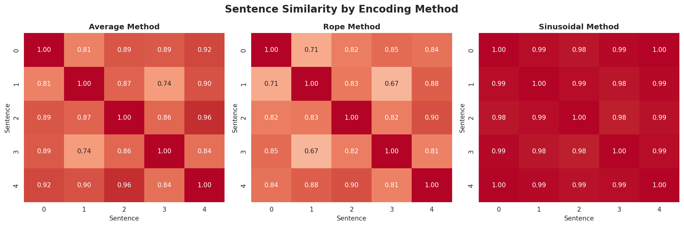 position_encoding_comparison.png