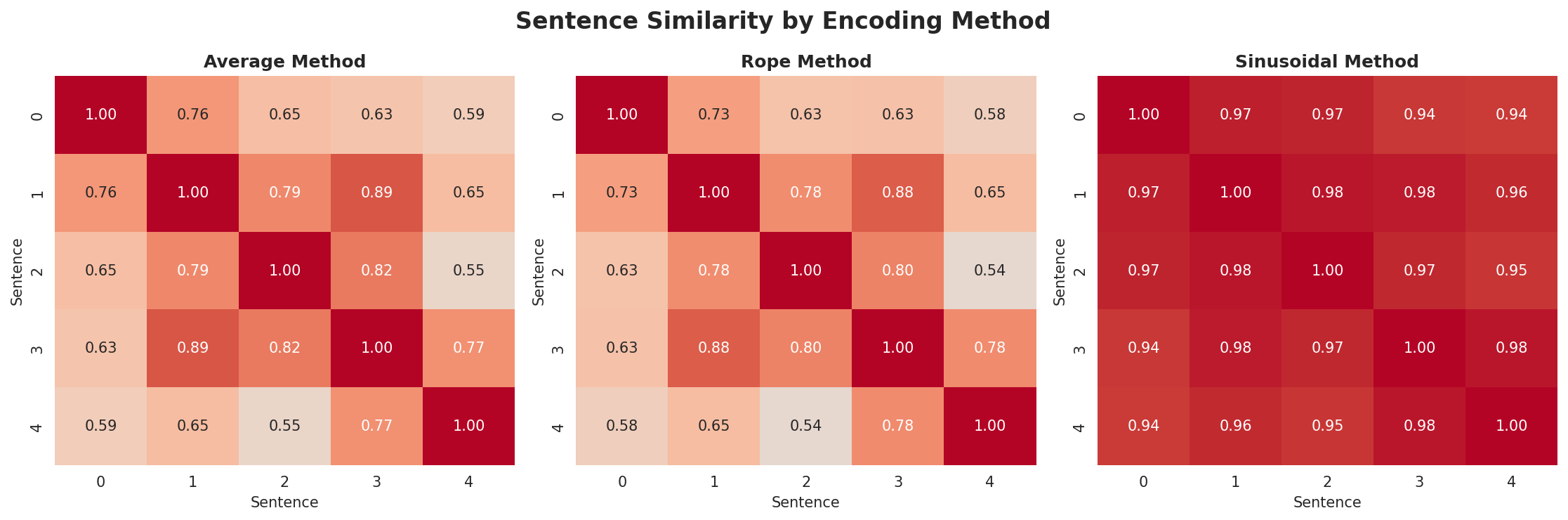 position_encoding_comparison.png