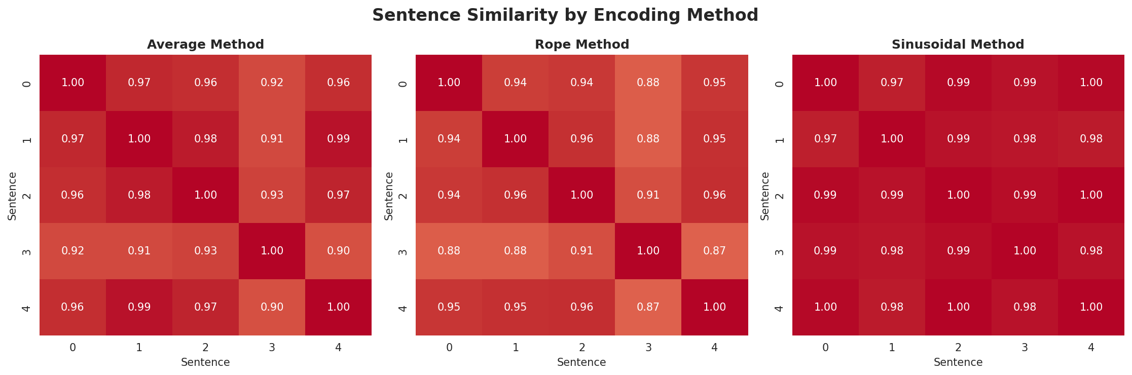 position_encoding_comparison.png