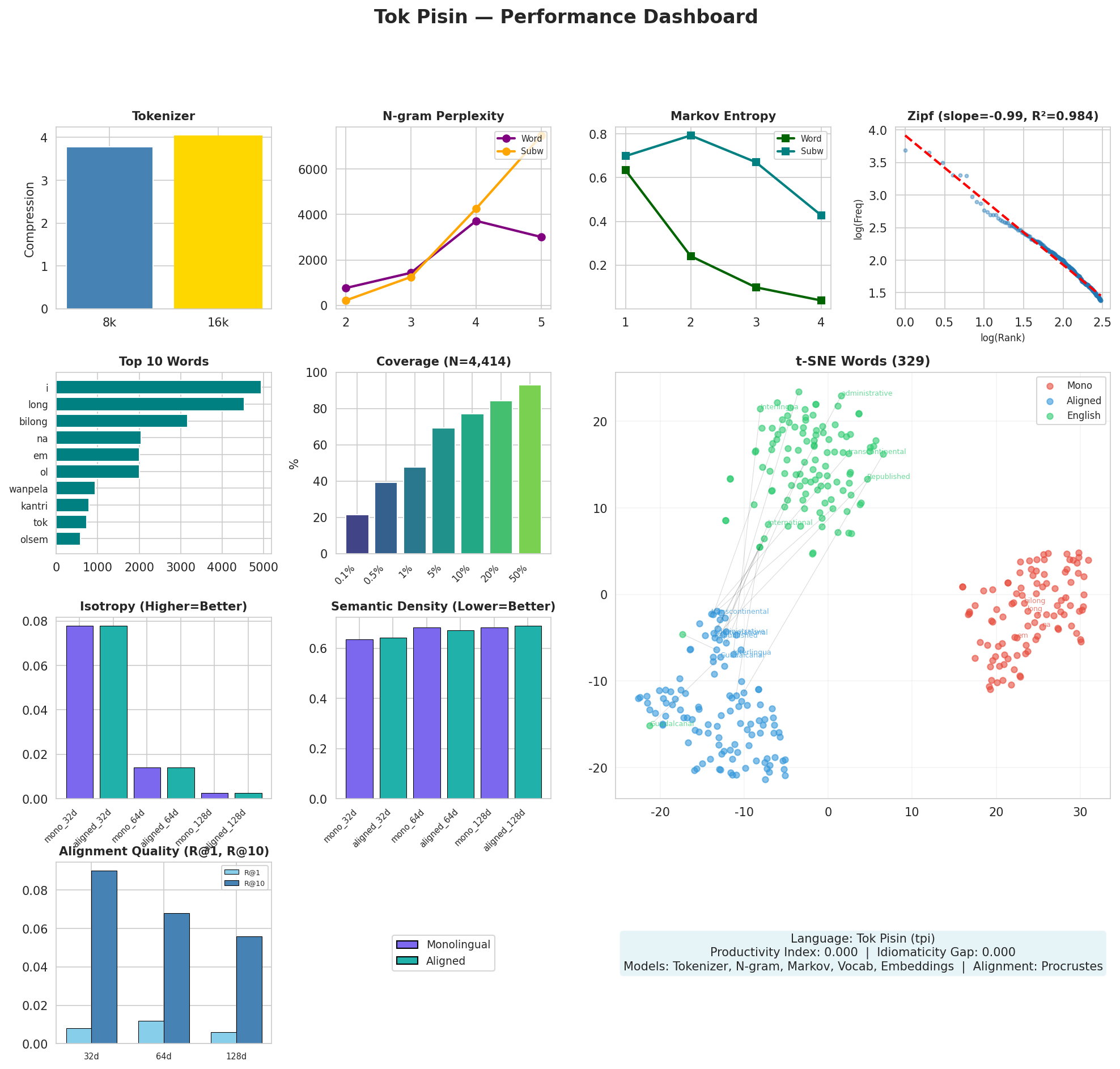 Performance Dashboard