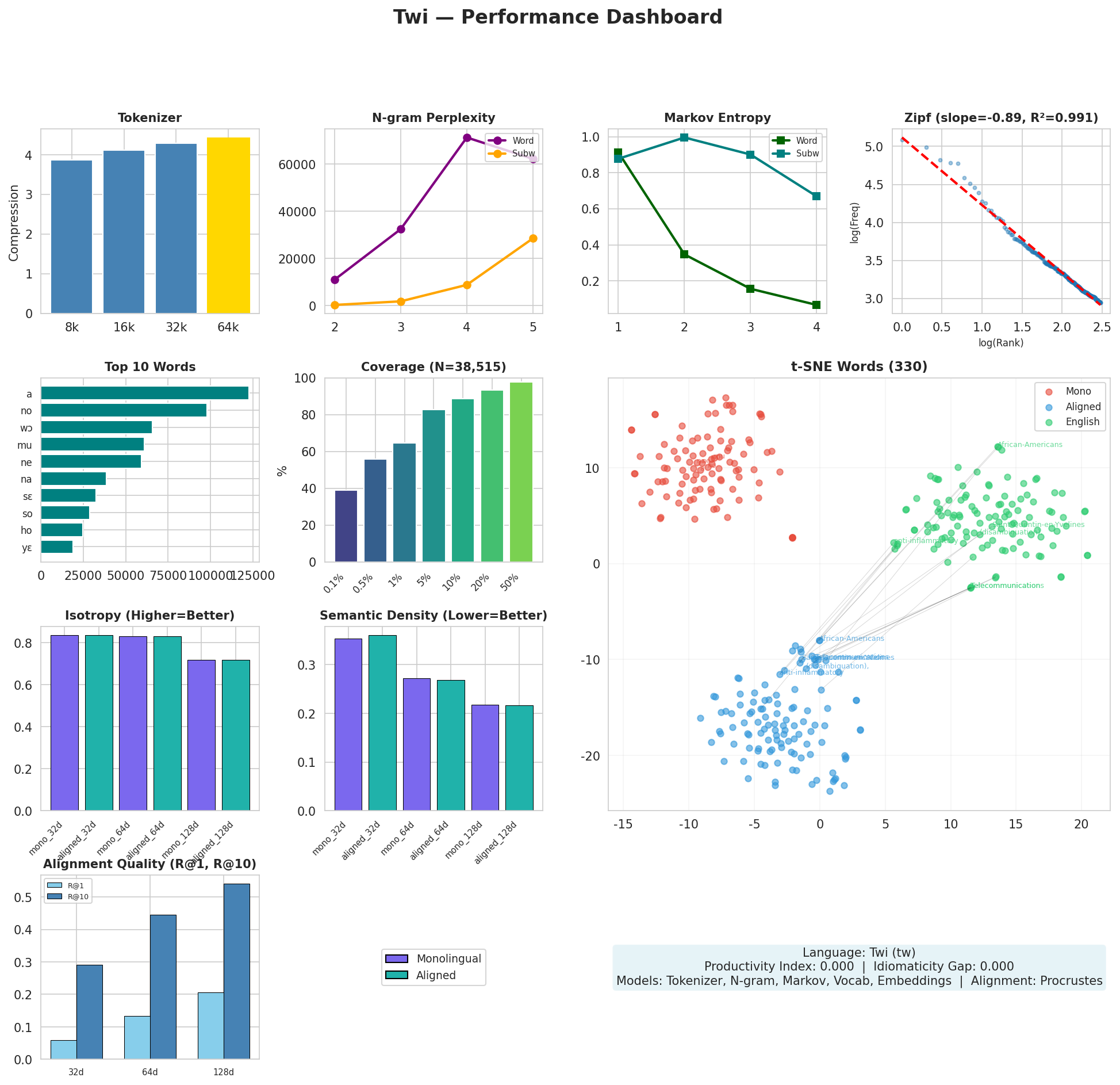 Performance Dashboard