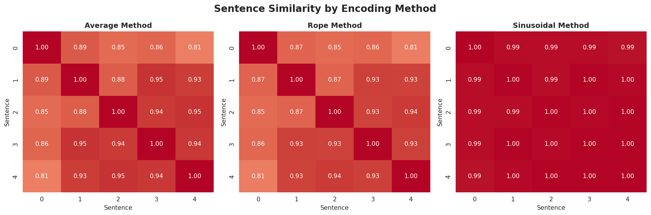 position_encoding_comparison.png