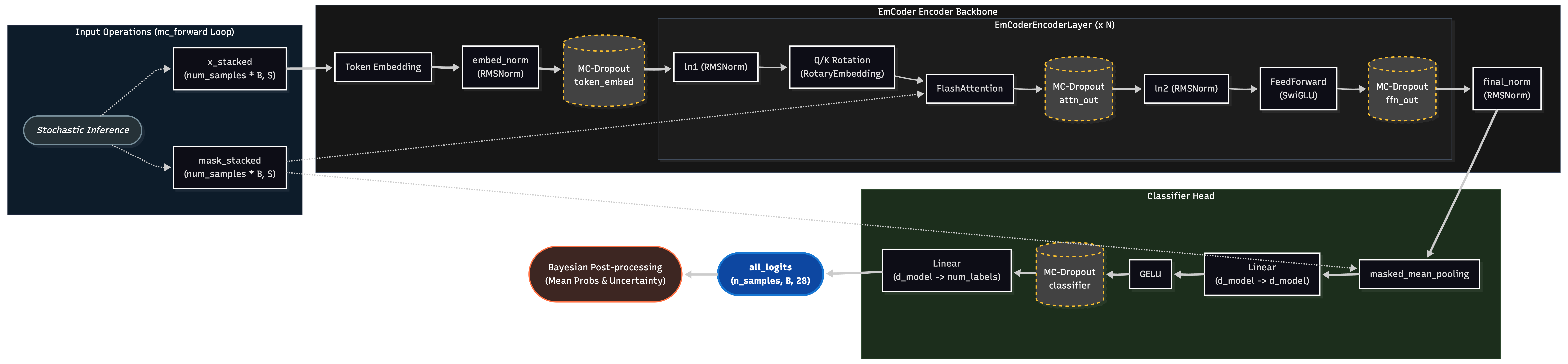 EmCoder Architecture